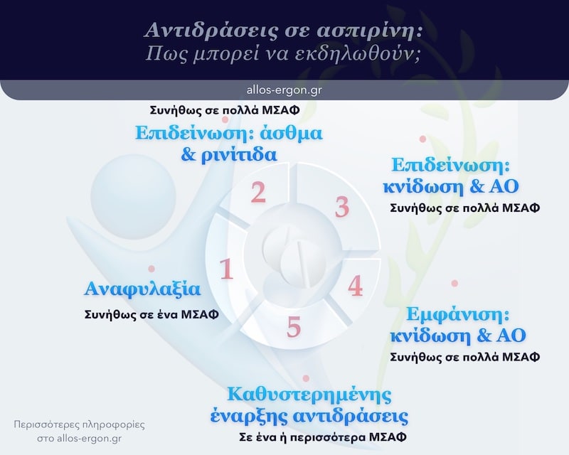 Είδη αντιδράσεων που μπορεί να εμφανιστούν μετά από λήψη ασπιρίνης ή ΜΣΑΦ