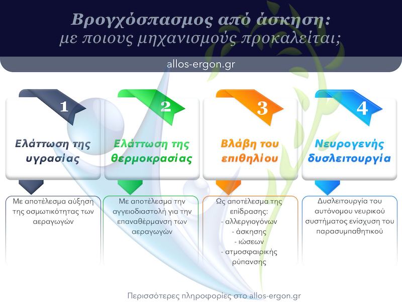 Μηχανισμοί με τους οποίους προκαλείται ο βρογχόσπασμος στην άσκηση