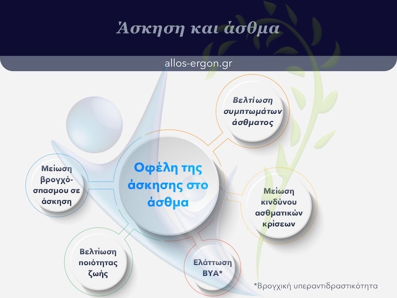 Οφέλη της τακτικής άσκησης στο άσθμα