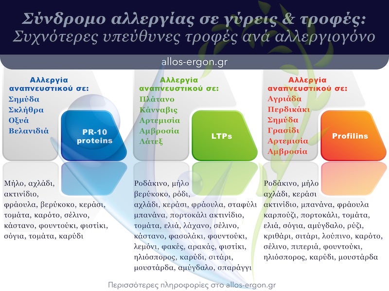 Συχνές συσχετίσεις αλλεργίας αναπνευστικού με τροφές