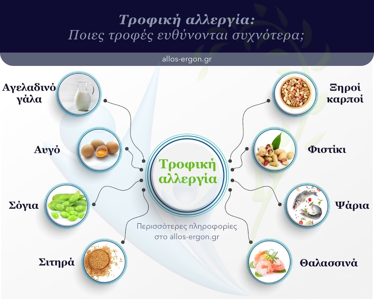 Τροφές που συχνότερα προκαλούν αλλεργία