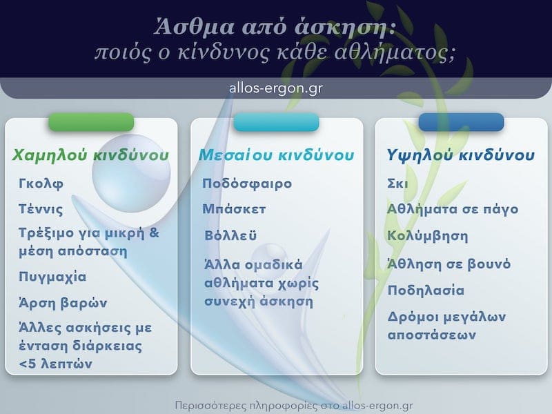 Παραδείγματα αθλημάτων και κίνδυνος
