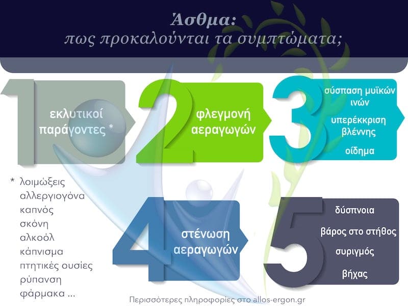 Πως προκαλούνται τα συμπτώματα του άσθματος;