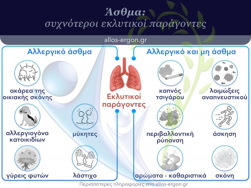 Ενδεικτικοί παράγοντες επιδείνωσης άσθματος