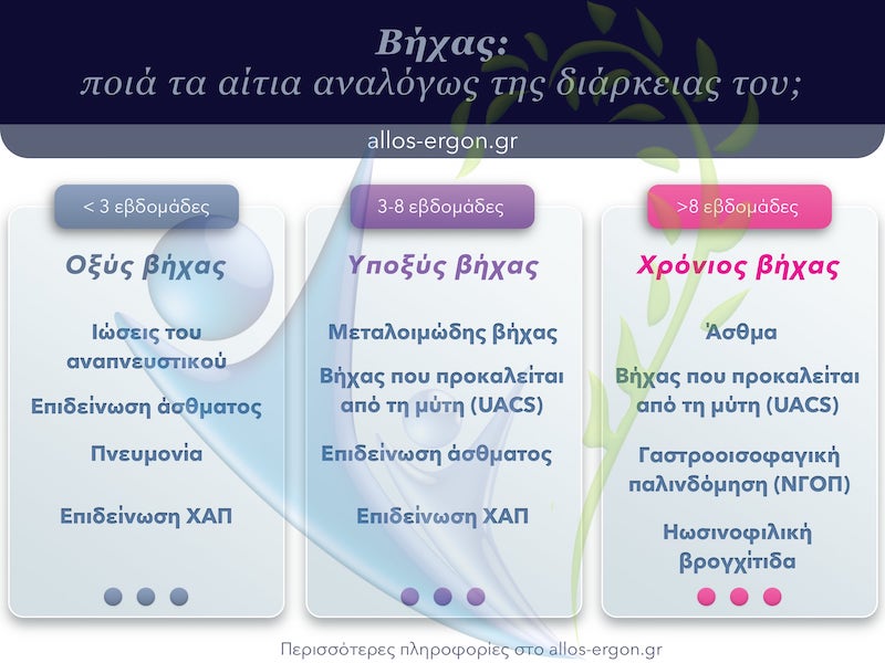 Ενδεικτικά αίτια του βήχα, ανάλογα με τη διάρκεια του