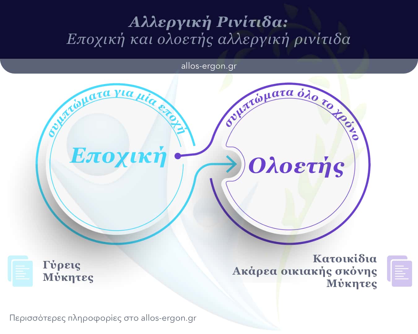 Εποχική και ολοετής αλλεργική ρινίτιδα και σε ποιές ευαισθητοποιήσεις οφείλονται συνήθως