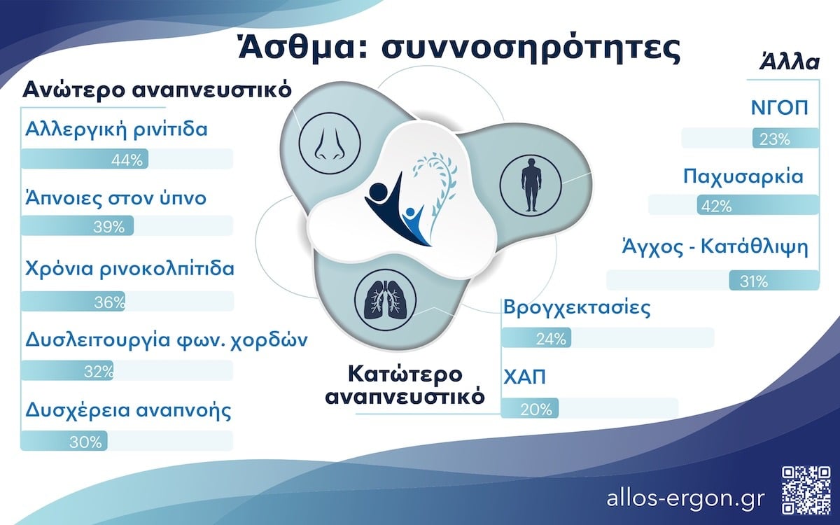 Συννοσηρότητες του σοβαρού άσθματος