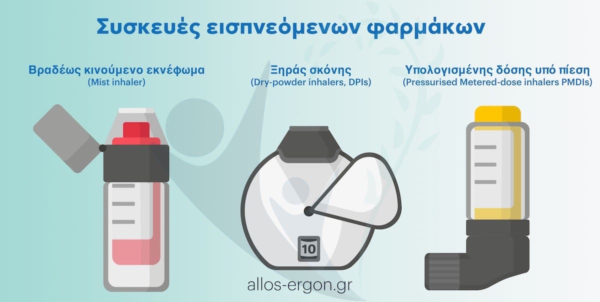 Συσκευές εισπνεόμενων φαρμάκων (παραδείγματα)
