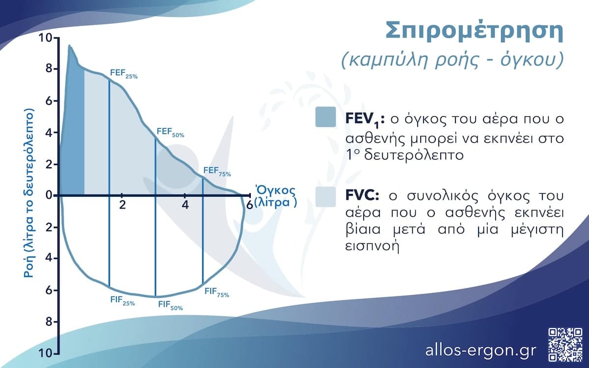 Αποτελέσματα σπιρομέτρησης