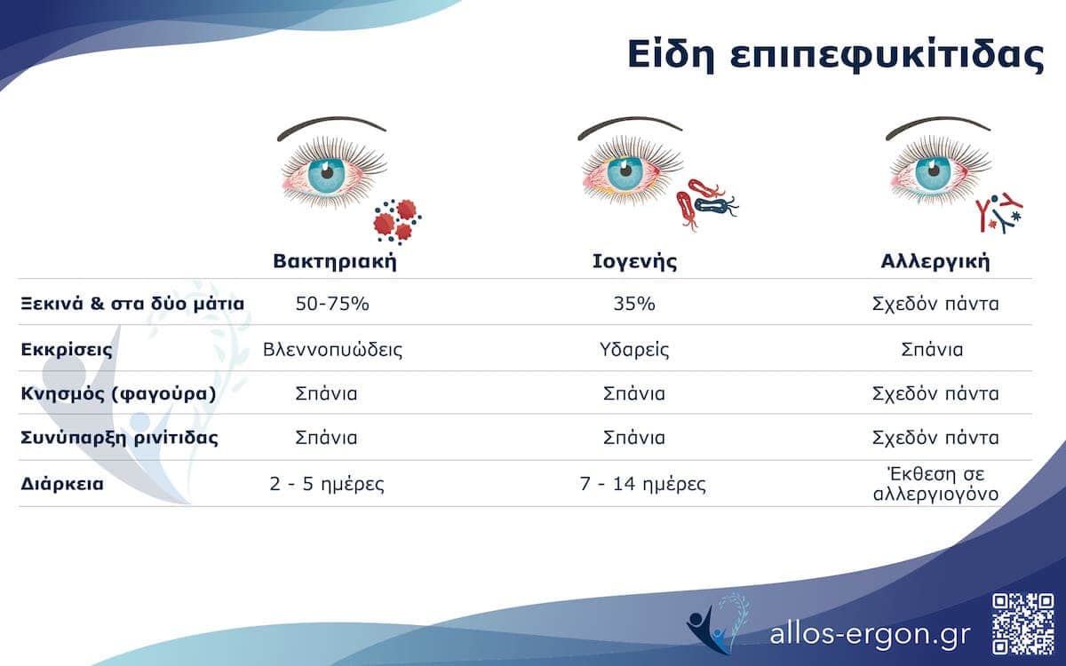 ΔΔ επιπεφυκίτιδας